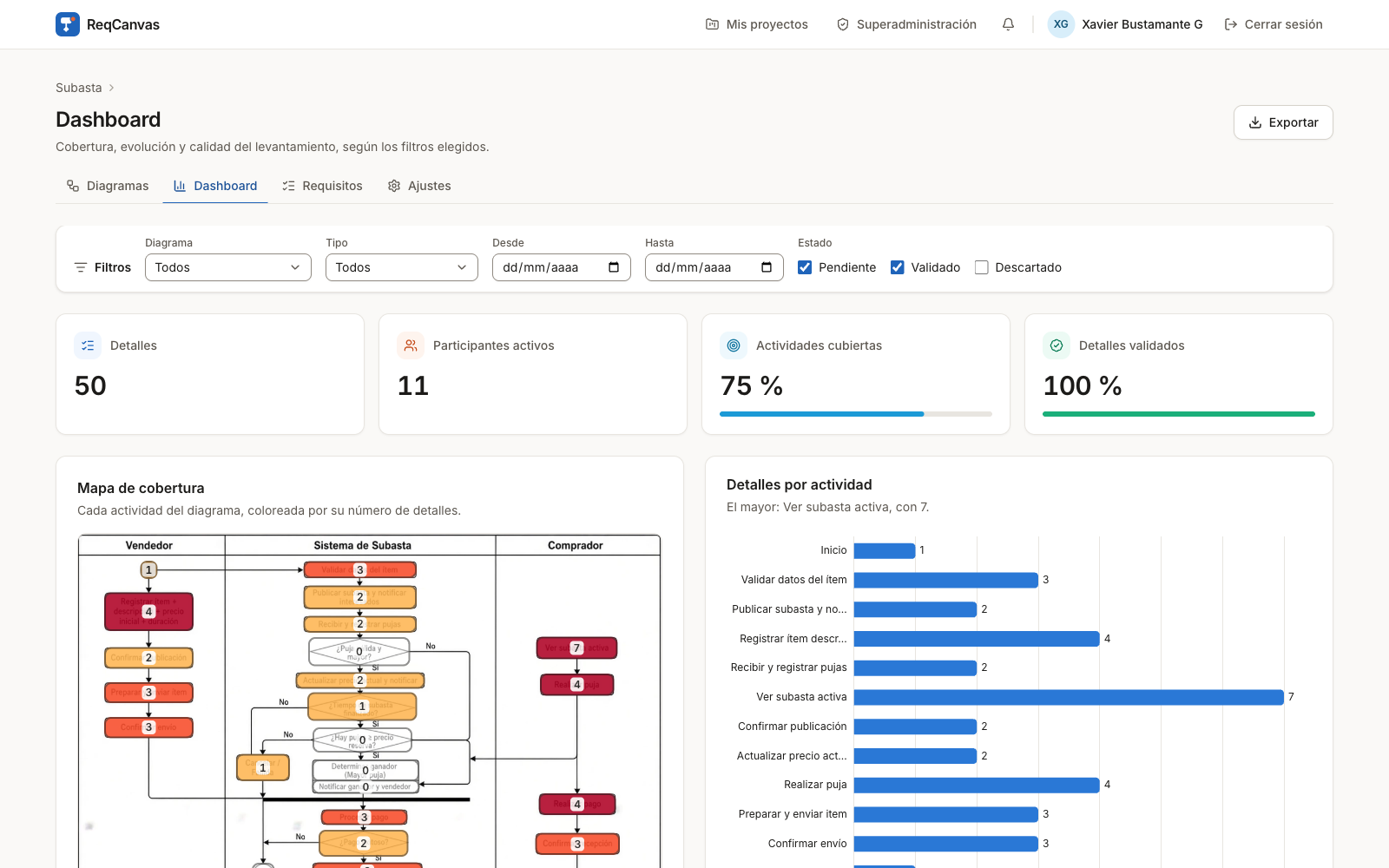 Dashboard de ReqCanvas con indicadores de requisitos, participantes y cobertura, mapa de cobertura y requisitos por actividad